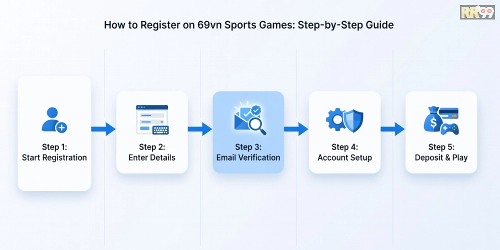 Hình ảnh hướng dẫn đăng ký tài khoản trò chơi thể thao 69vn từng bước đơn giản